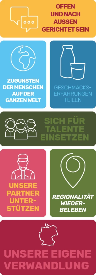 Grafische Darstellung der Sieben Säulen